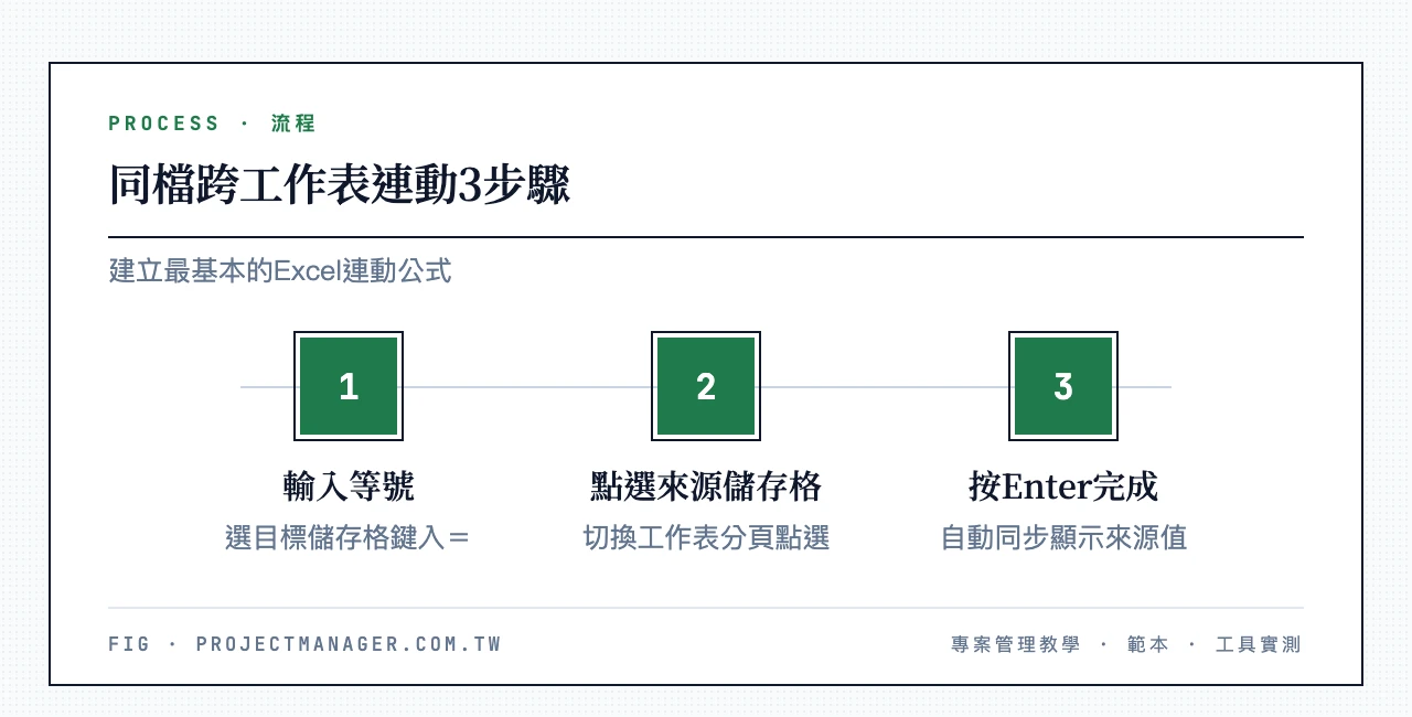 同檔跨工作表連動3步驟:選目標儲存格輸入等號、切換來源工作表點選儲存格、按Enter完成自動同步