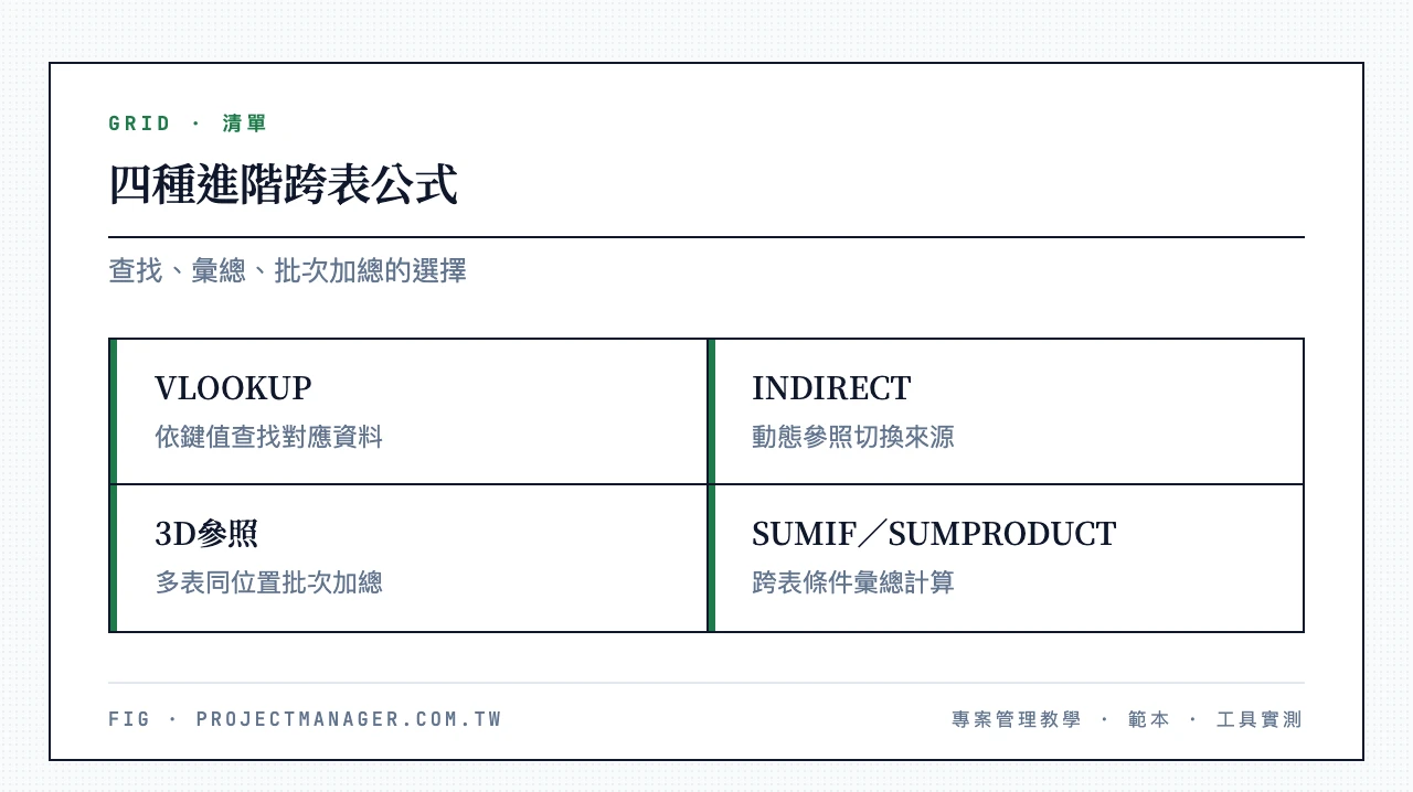 四種進階跨表公式:VLOOKUP鍵值查找、INDIRECT動態參照、3D參照多表同位置加總、SUMIF與SUMPRODUCT條件彙總