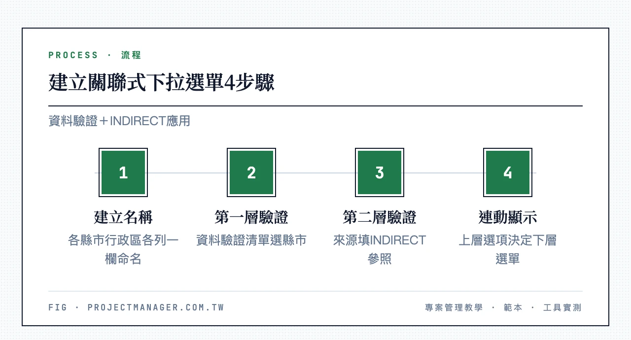 建立關聯式下拉選單4步驟:各縣市行政區建立名稱、第一層資料驗證選縣市清單、第二層資料驗證用INDIRECT參照、上層選項連動下層選單