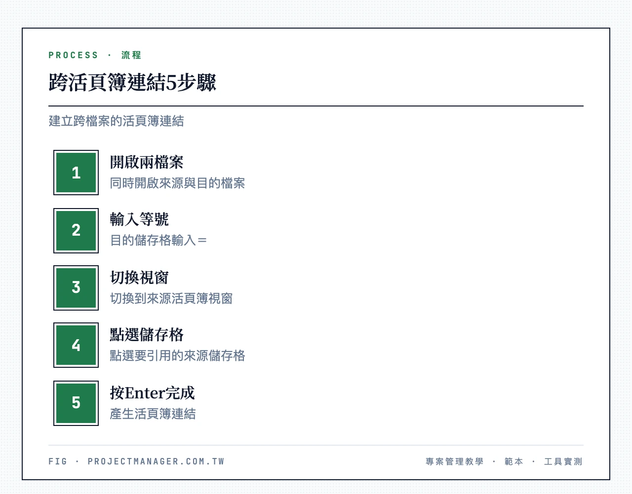 跨活頁簿連結5步驟:同時開啟來源與目的檔案、目的儲存格輸入等號、切換到來源活頁簿視窗、點選來源儲存格、按Enter產生活頁簿連結