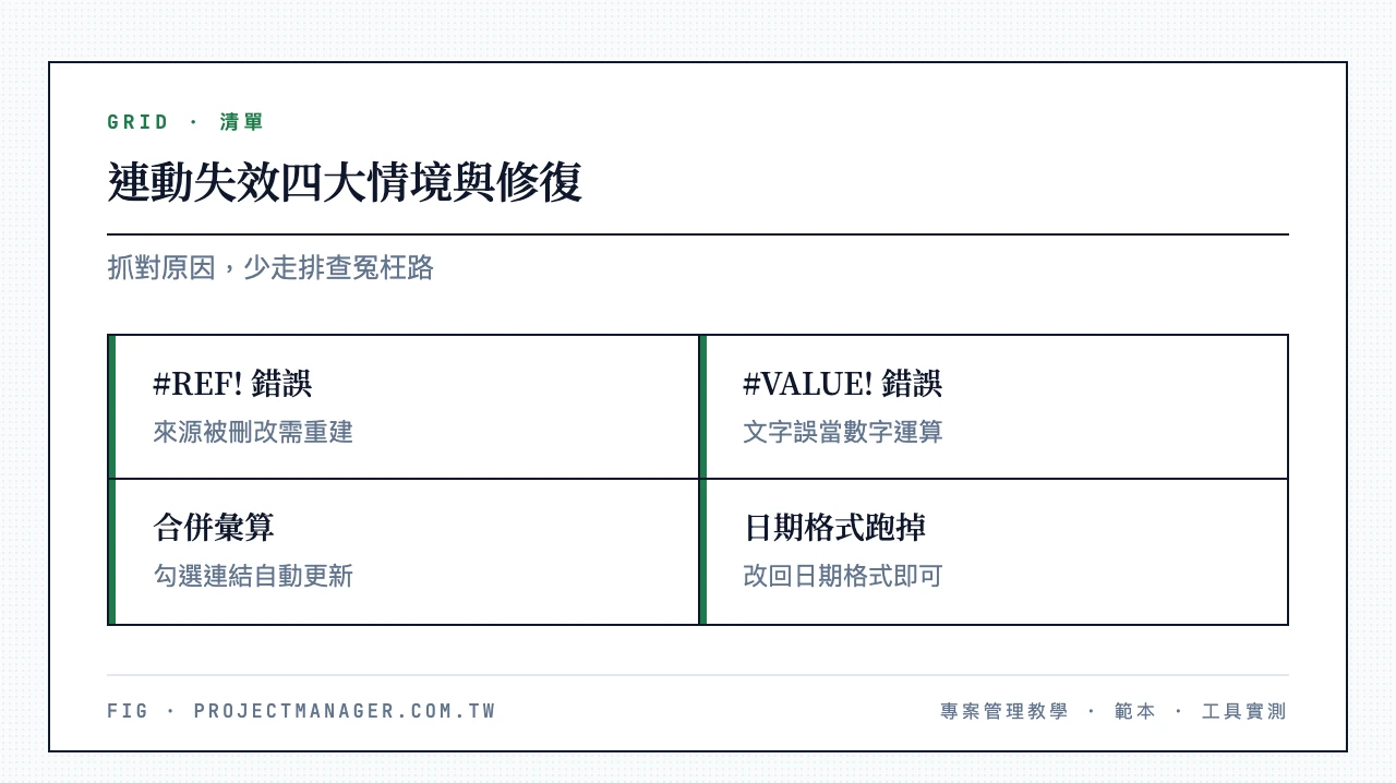 連動失效四大情境與修復:REF來源被刪改、VALUE型別錯誤、合併彙算自動更新、日期格式跑掉