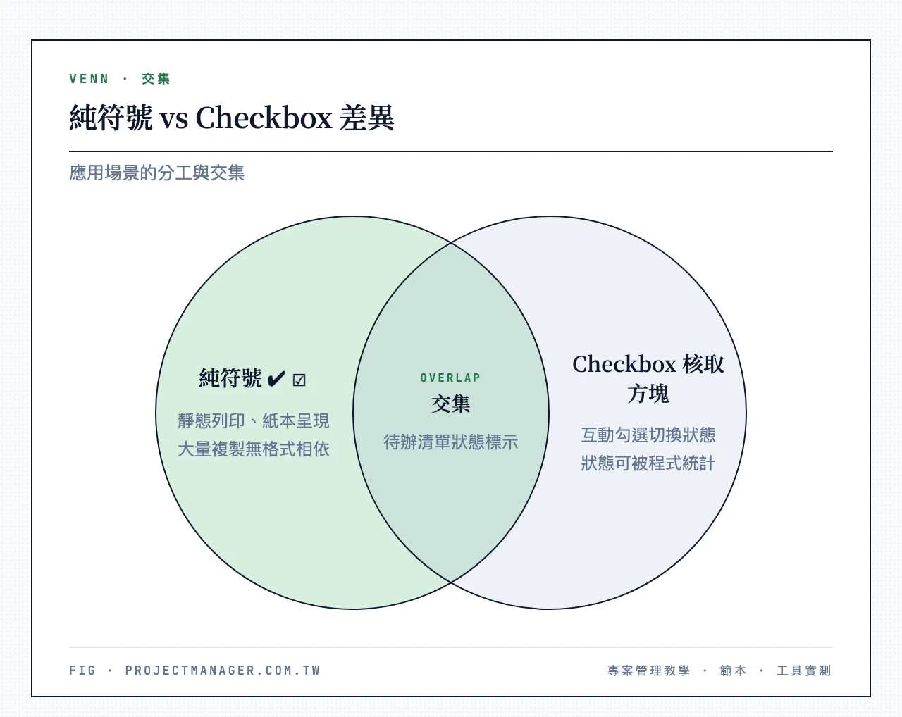 純符號與Checkbox差異文氏圖:純符號 ✔ ☑ 適合靜態列印與大量複製貼上;Checkbox 核取方塊適合互動勾選與程式統計;兩者交集是待辦清單的完成狀態標示