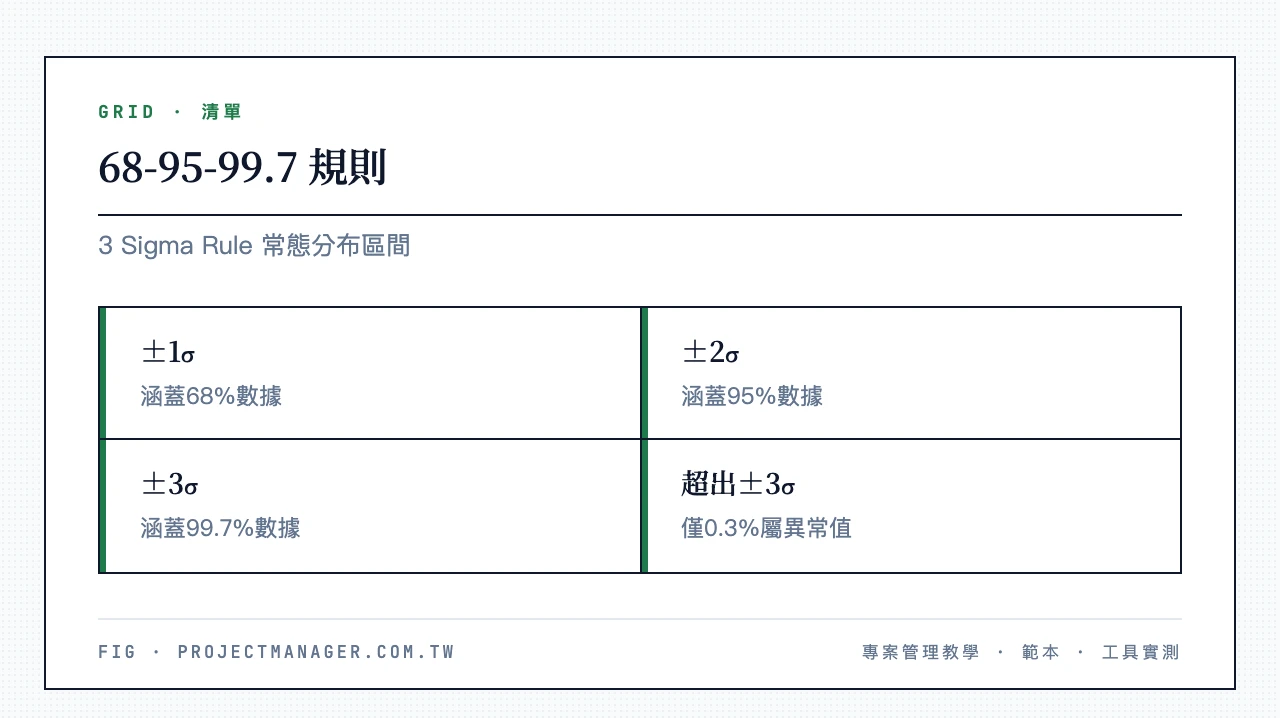 68-95-99.7規則(3 Sigma Rule):±1σ涵蓋68%數據、±2σ涵蓋95%數據、±3σ涵蓋99.7%數據、超出±3σ僅0.3%屬異常值