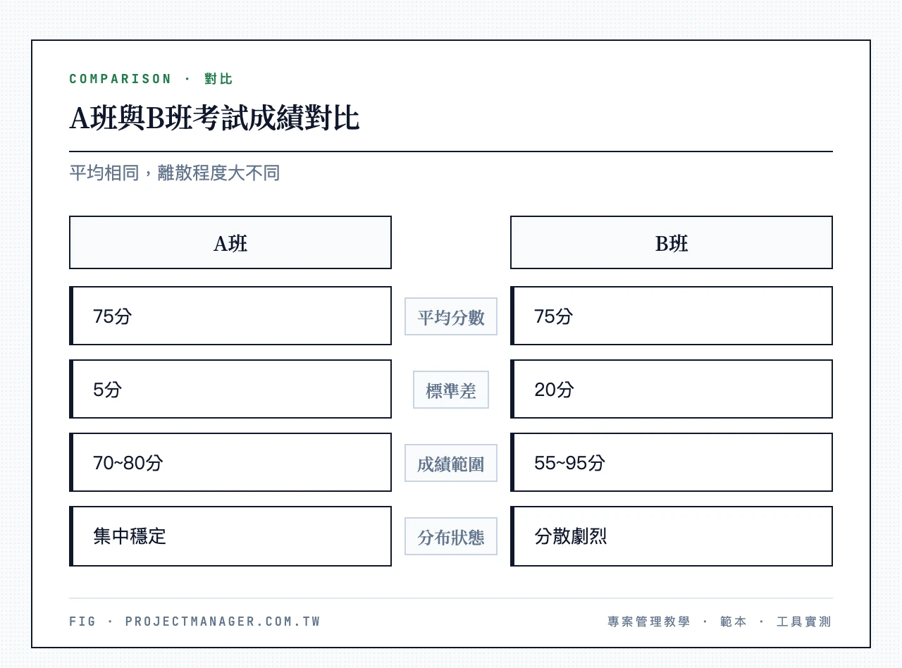 A班與B班考試成績對比:兩班平均都是75分;A班標準差5分、成績集中在70到80分之間;B班標準差20分、成績從55分到95分大幅分散