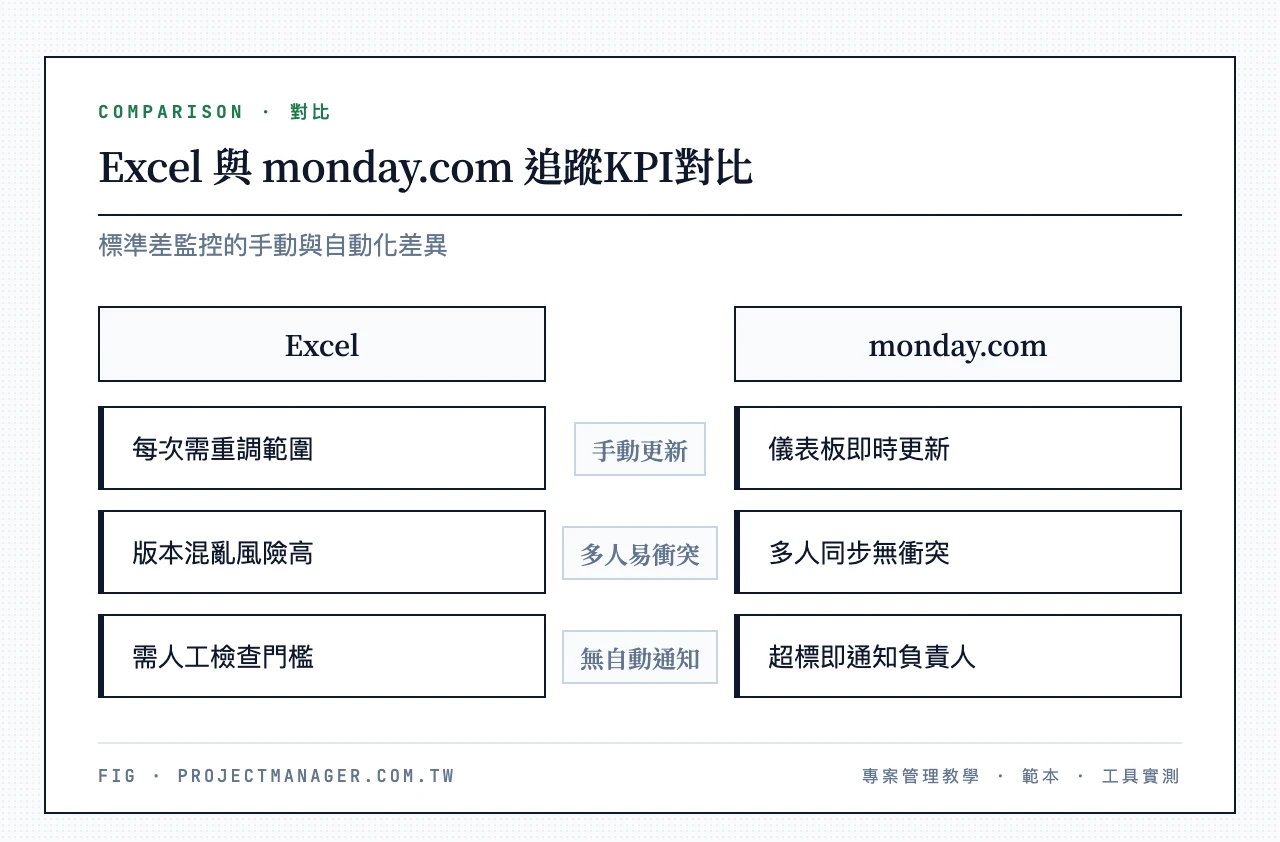 Excel與monday.com追蹤KPI標準差對比:Excel需手動更新範圍、多人易衝突、無自動通知;monday.com儀表板自動重算、即時協作、超標自動通知負責人
