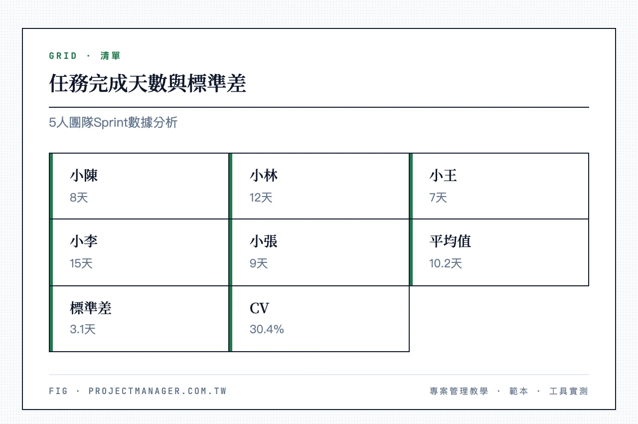 任務完成天數與標準差:小陳8天、小林12天、小王7天、小李15天、小張9天,平均10.2天、標準差3.27天、CV 32.1%