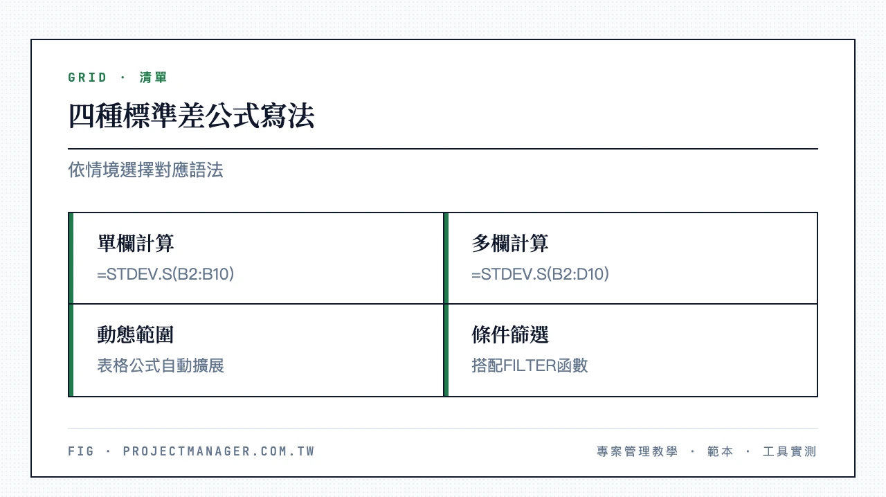 四種標準差公式寫法：單欄STDEV.S(B2:B10)、多欄STDEV.S(B2:D10)、動態範圍STDEV.S(銷售資料[金額])、條件篩選STDEV.S(FILTER(...))