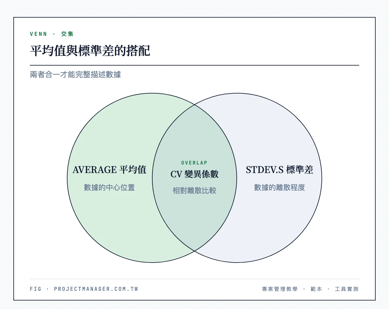 平均值與標準差的搭配:左圈「AVERAGE平均值=中心位置」,右圈「STDEV.S標準差=離散程度」,重疊區「CV變異係數=相對離散比較」