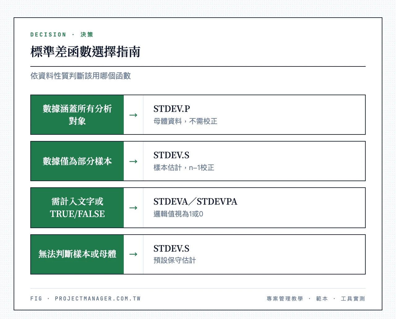 標準差函數選擇指南:數據是否包含所有分析對象?是→STDEV.P,否→STDEV.S;數據中是否含文字或TRUE/FALSE?是→STDEVA/STDEVPA,否→STDEV.S/STDEV.P;不確定→預設用STDEV.S