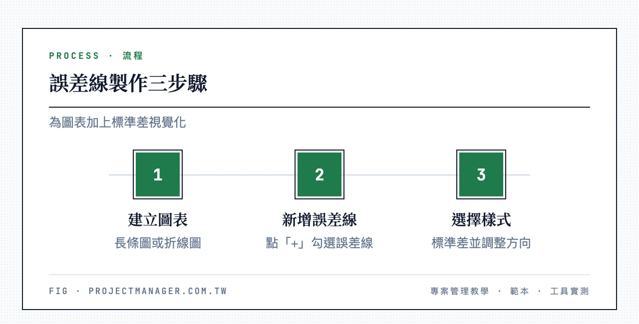 誤差線製作三步驟:建立長條圖或折線圖→點選圖表元素「+」勾選誤差線→選擇標準差並調整方向與樣式