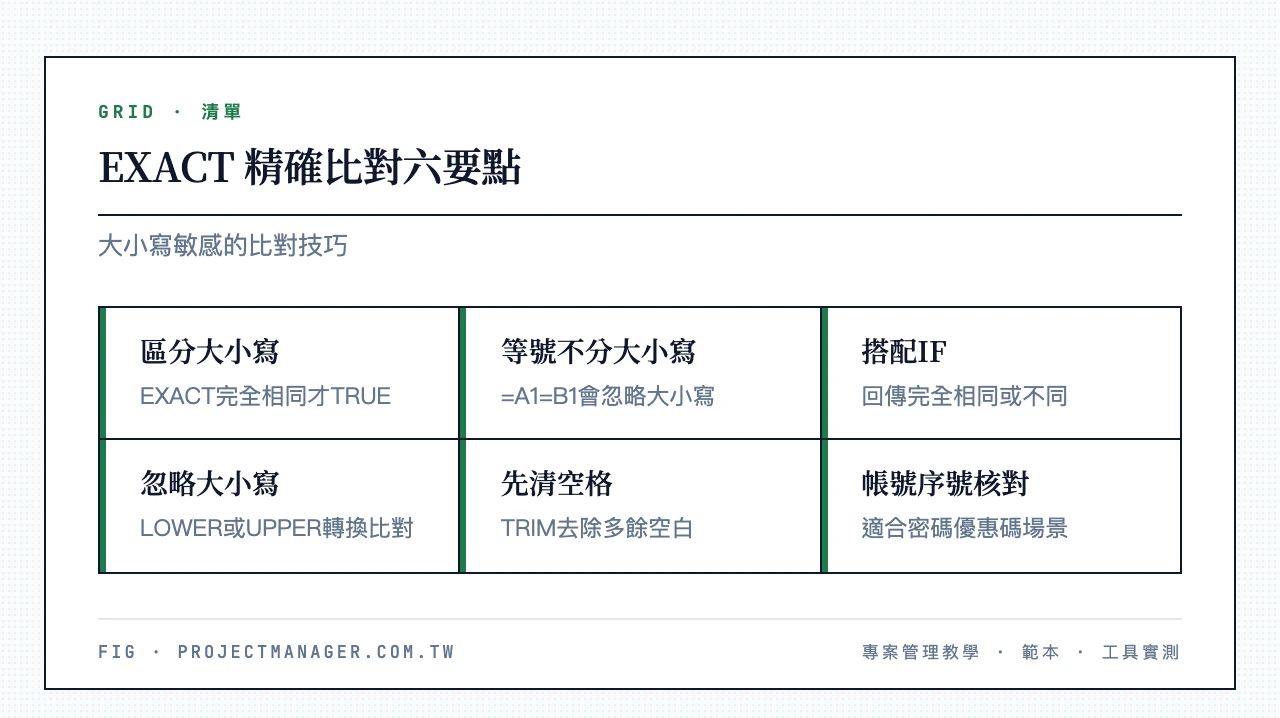 EXACT精確比對六要點:EXACT區分大小寫、等號=不分大小寫、搭配IF回傳文字、LOWER或UPPER可忽略大小寫、先用TRIM去除空格、適合帳號與序號核對
