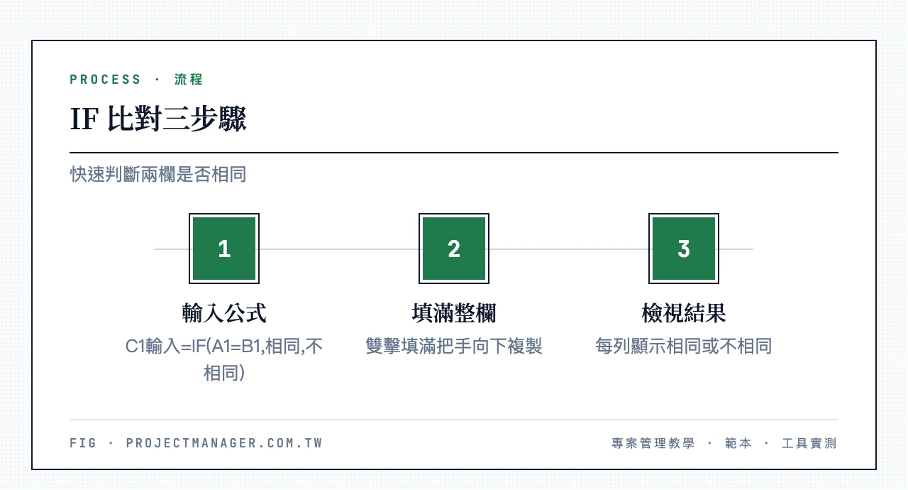 IF比對三步驟:C1輸入公式=IF(A1=B1,相同,不相同)、雙擊填滿把手向下填滿整欄、檢視每列相同或不相同結果