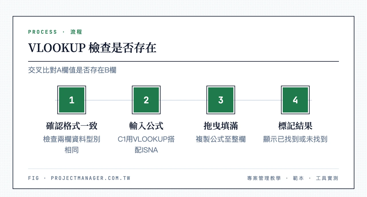 VLOOKUP檢查是否存在:確認兩欄格式一致、C1輸入VLOOKUP搭配ISNA、拖曳填滿整欄、標記已找到或未找到