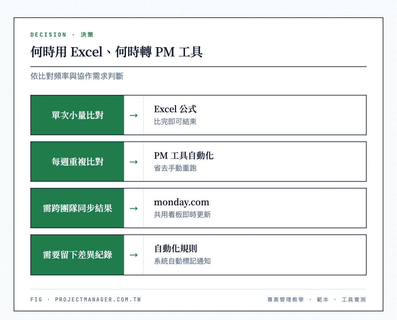 何時用Excel何時轉PM工具:單次小量比對用Excel公式、每週重複比對用PM工具自動化、需跨團隊同步結果用monday.com、需要留下差異紀錄用自動化規則