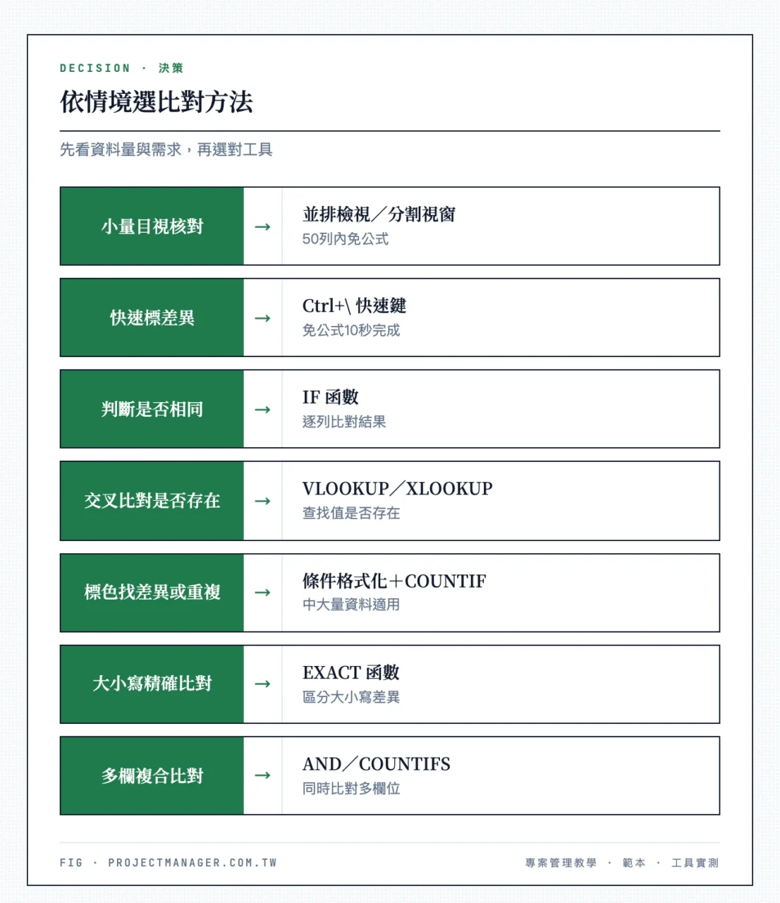 依情境選比對方法:小量目視選並排檢視、快速標差異選Ctrl加反斜線、判斷是否相同選IF函數、交叉比對是否存在選VLOOKUP或XLOOKUP、標色找差異選條件格式化、大小寫精確選EXACT、多欄複合選AND或COUNTIFS