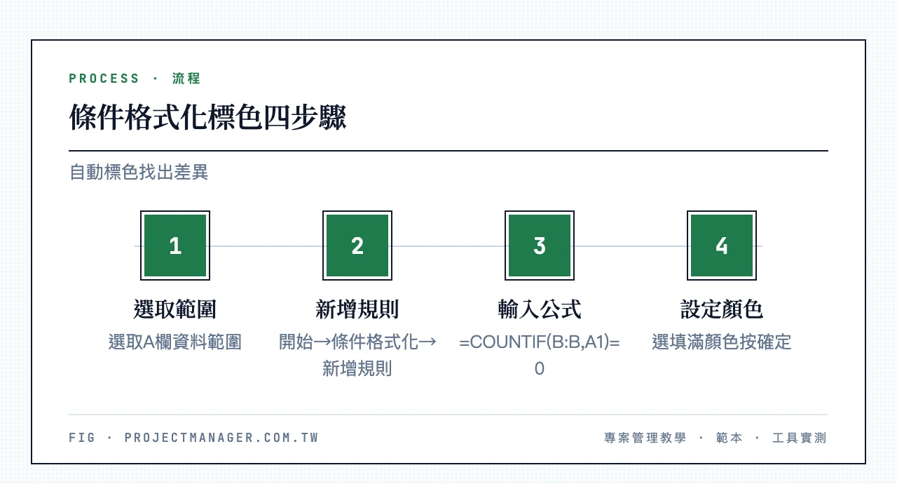 條件格式化標色四步驟:選取A欄資料、開始選條件格式化新增規則、輸入公式=COUNTIF(B:B,A1)=0、設定醒目顏色按確定