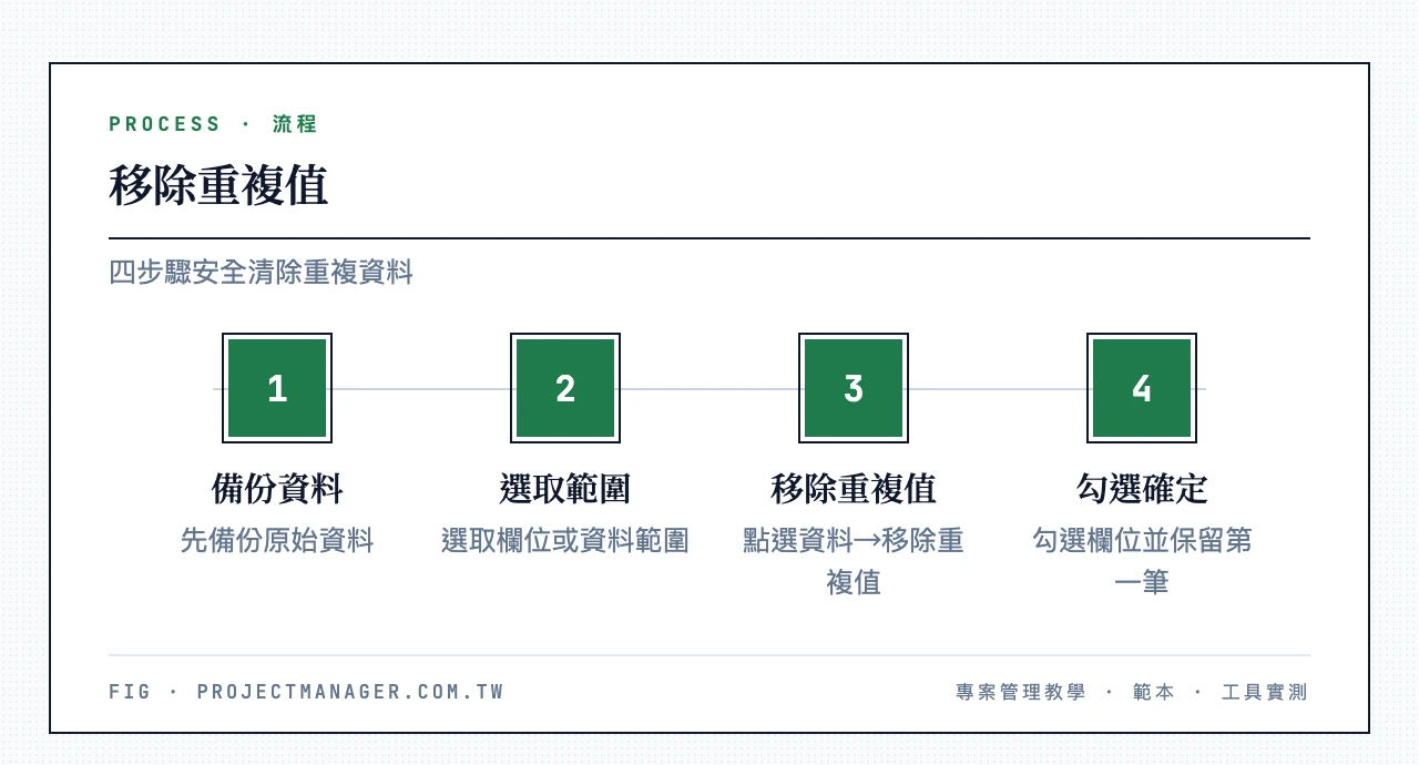 移除重複值四步驟:先備份原始資料、選取欄位範圍、資料選移除重複值、勾選欄位按確定保留第一筆