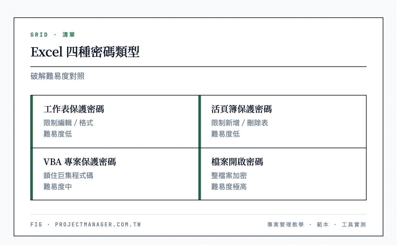 Excel 四種密碼類型與破解難易度:工作表保護密碼(低)、活頁簿保護密碼(低)、VBA 專案保護密碼(中)、檔案開啟密碼(極高)