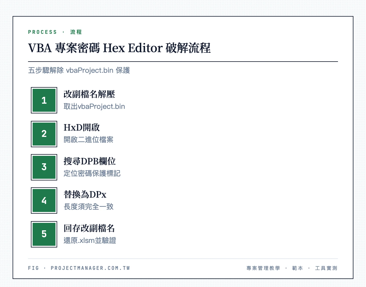 VBA 專案密碼 Hex Editor 破解流程:改副檔名解壓縮取出vbaProject.bin、以HxD開啟、搜尋DPB欄位、替換為DPx、回存並改回副檔名