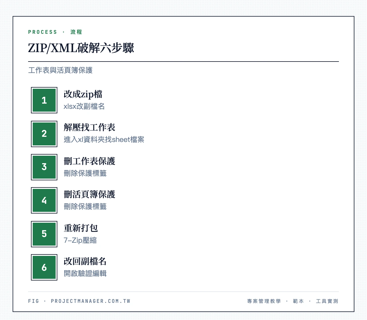 ZIP/XML 破解六步驟:改副檔名為zip、解壓縮找worksheets、刪除sheetProtection標籤、刪除workbookProtection標籤、7-Zip重新打包、改回副檔名驗證
