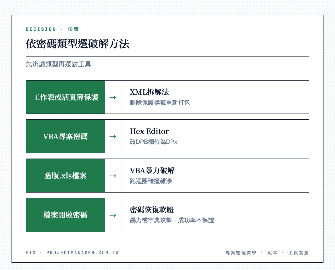 依密碼類型選破解方法:工作表或活頁簿保護用XML拆解法、VBA專案密碼用Hex Editor、舊版xls用VBA暴力破解、檔案開啟密碼用密碼恢復軟體