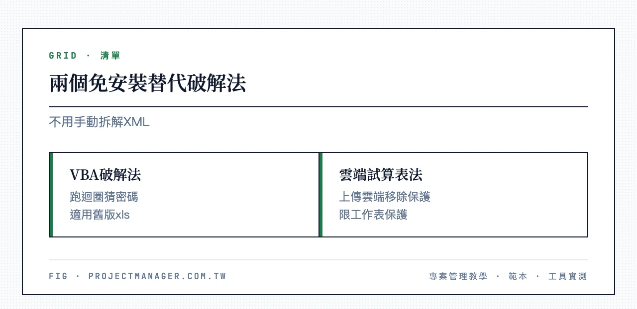 兩個免安裝替代破解法:VBA 巨集暴力破解工作表保護、上傳 Google 試算表移除保護