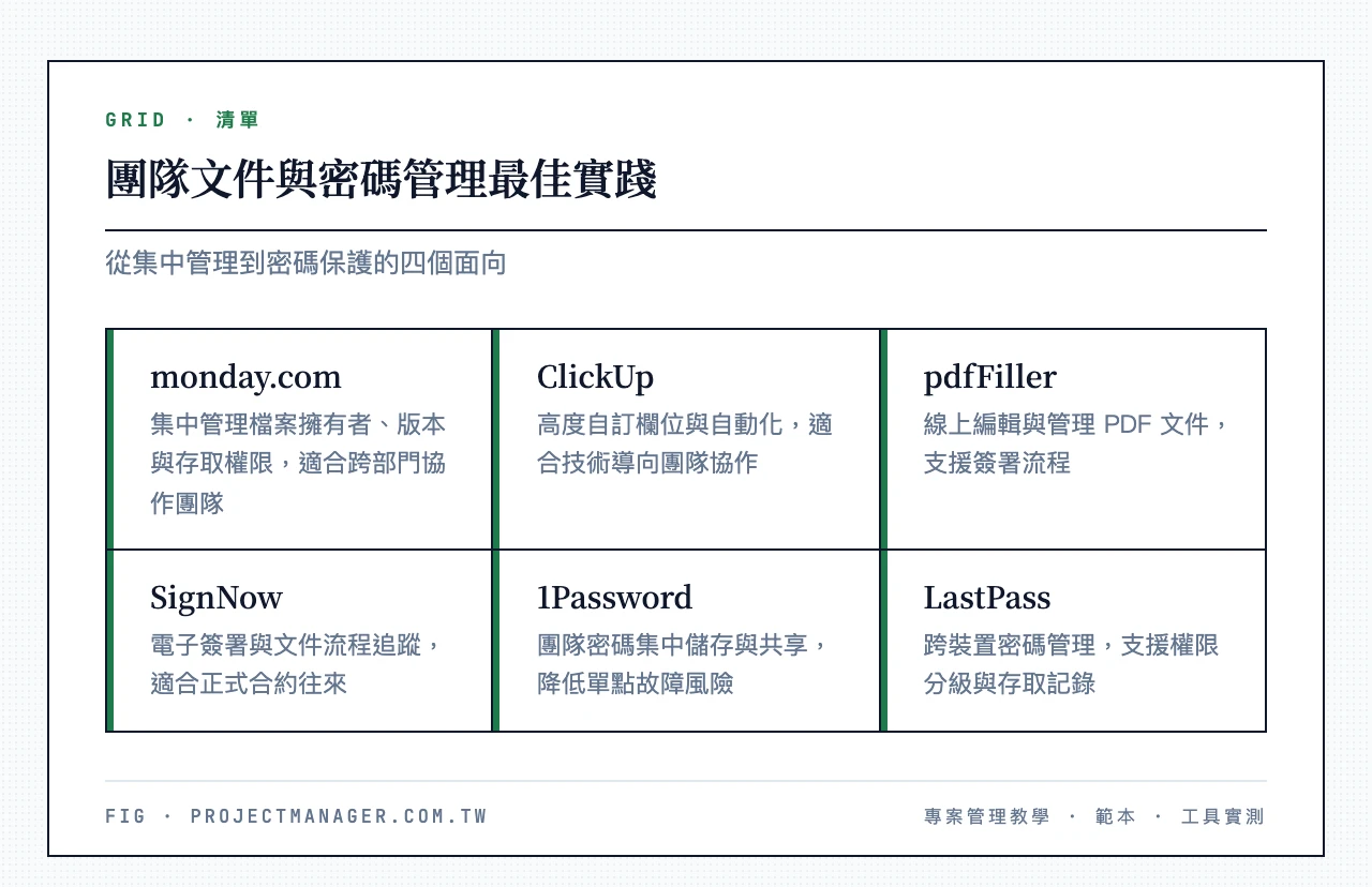 團隊文件與密碼管理最佳實踐:monday.com集中權限與版本、ClickUp技術團隊協作、pdfFiller與SignNow處理PDF簽署、1Password與LastPass管理密碼