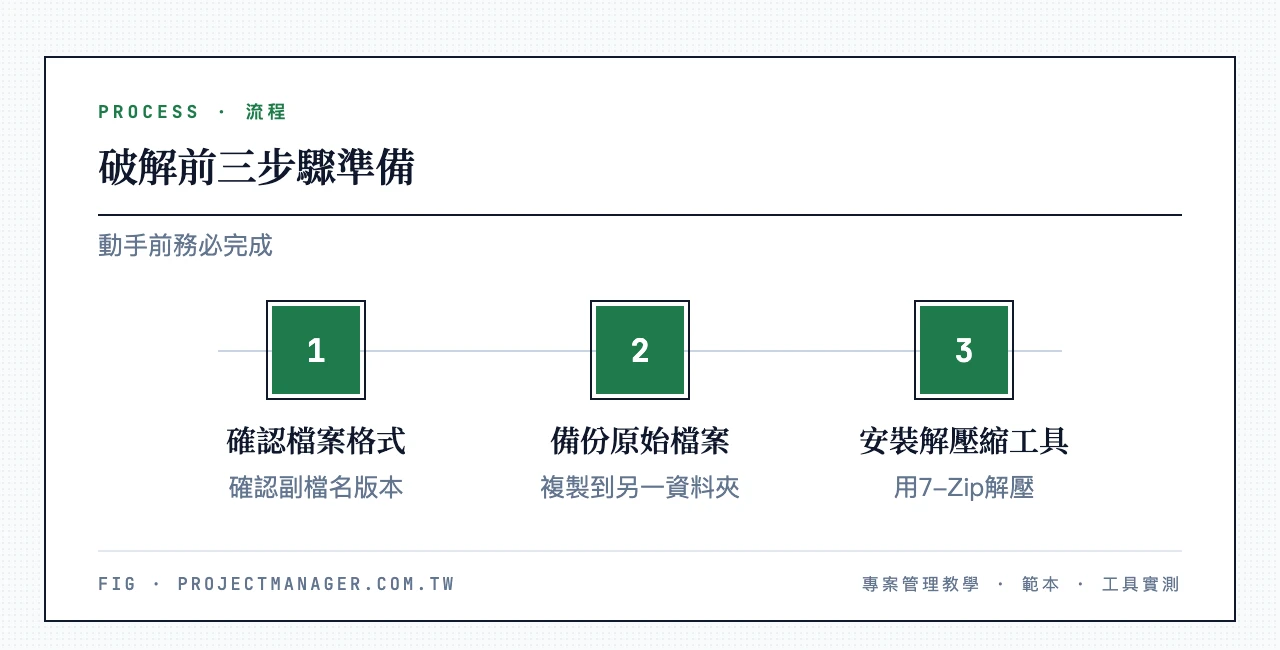 破解前三步驟準備:確認檔案格式版本、備份原始檔案、安裝解壓縮工具
