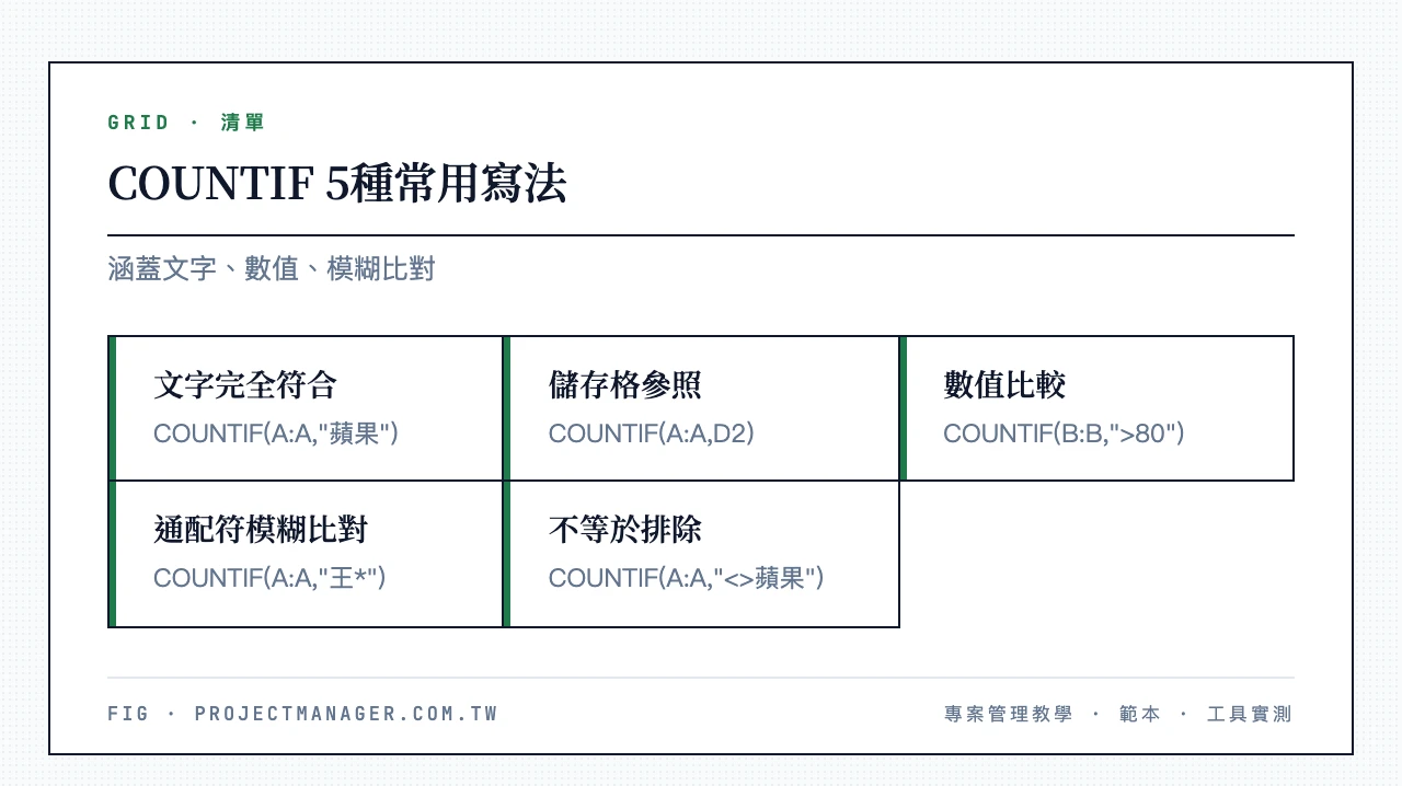 COUNTIF 5種常用寫法:文字完全符合=COUNTIF(A:A,"蘋果")、儲存格參照=COUNTIF(A:A,D2)、數值比較=COUNTIF(B:B,">80")、通配符模糊比對=COUNTIF(A:A,"王*")