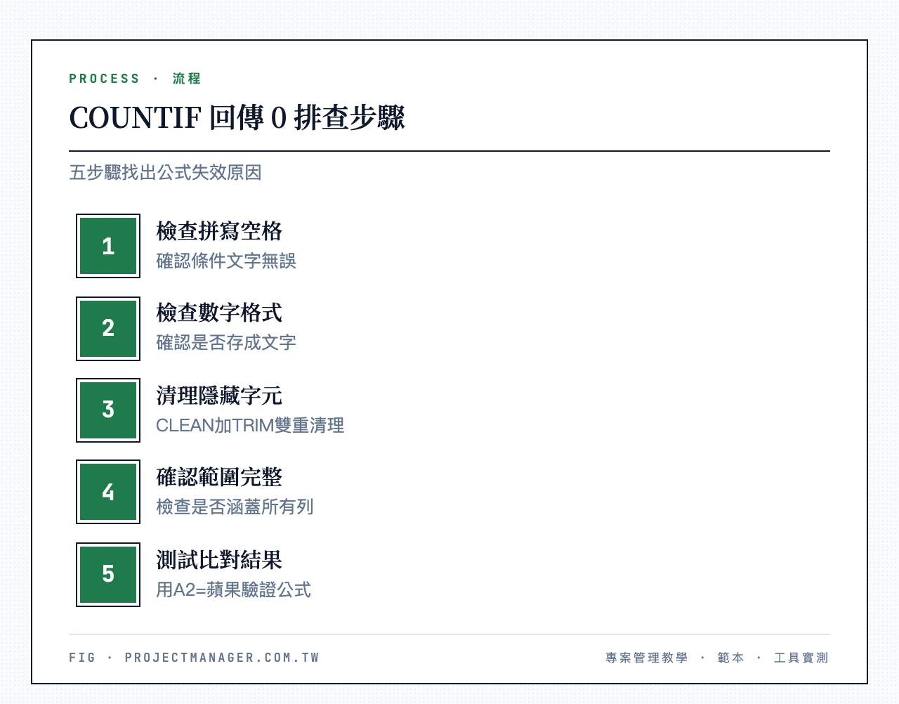 COUNTIF回傳0排查5步驟:檢查拼寫與空格、檢查數字是否存成文字、用CLEAN加TRIM清理隱藏字元、確認範圍涵蓋所有列、用A2等於蘋果測試比對結果