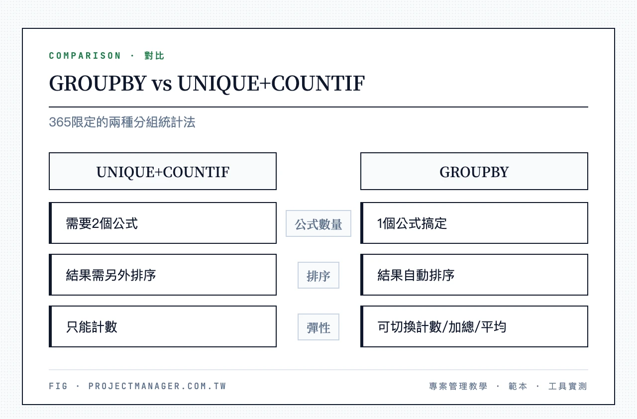 GROUPBY vs UNIQUE+COUNTIF:GROUPBY一個公式完成分組、結果自動排序、可切換計數加總平均;UNIQUE+COUNTIF需兩個公式、需另外排序、只能計數