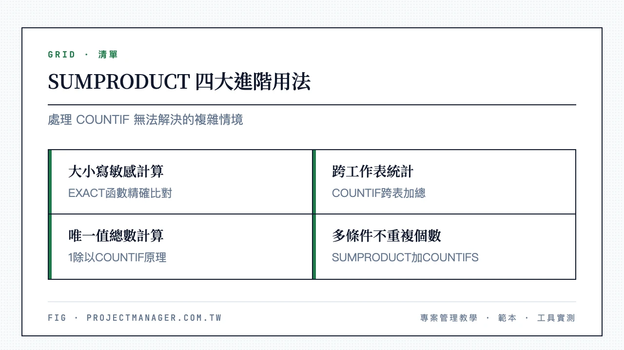 SUMPRODUCT四大進階用法:大小寫敏感計算(EXACT函數)、跨工作表統計(COUNTIF跨表加總)、唯一值總數計算(1除以COUNTIF原理)、多條件不重複個數(SUMPRODUCT加COUNTIFS)