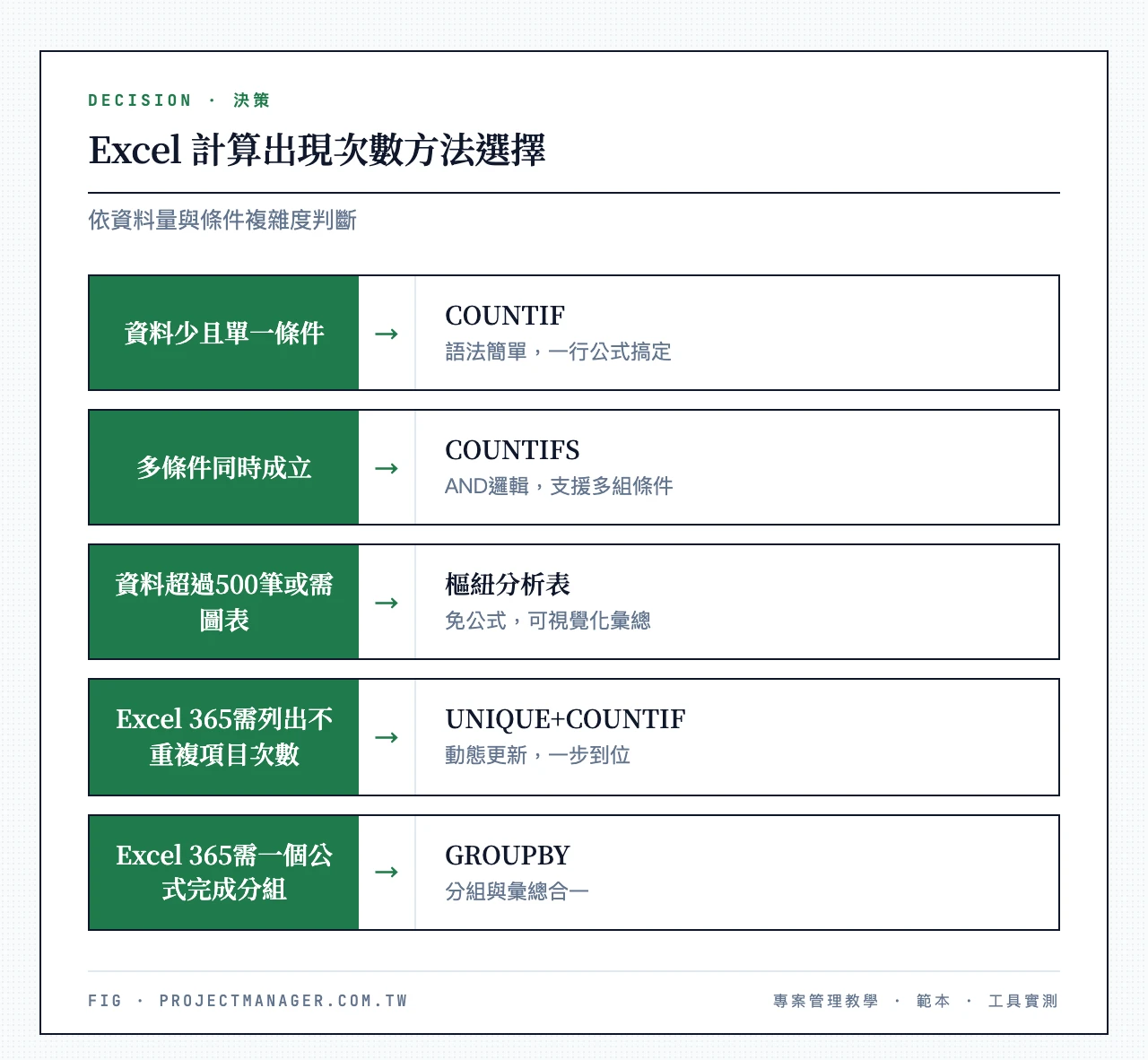 Excel計算出現次數方法選擇:資料少且單一條件用COUNTIF、多條件同時成立用COUNTIFS、資料超過500筆或需圖表用樞紐分析表、Excel 365列不重複項目次數用UNIQUE+COUNTIF、一個公式完成分組用GROUPBY