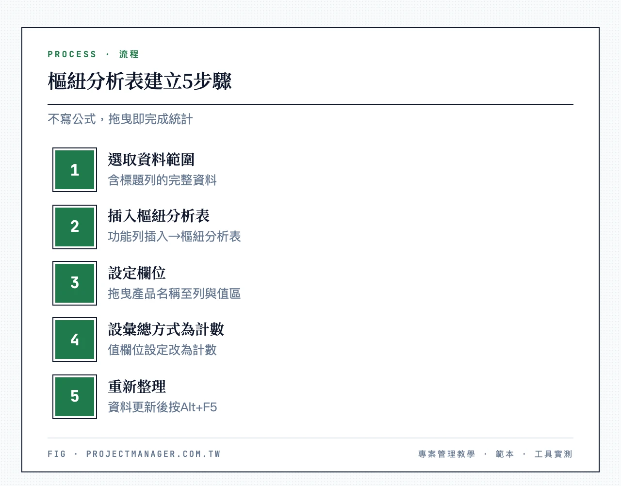 樞紐分析表建立5步驟:選取資料範圍、插入樞紐分析表、拖曳產品名稱至列區與值區、將彙總方式設為計數、資料更新後按重新整理(Alt+F5)