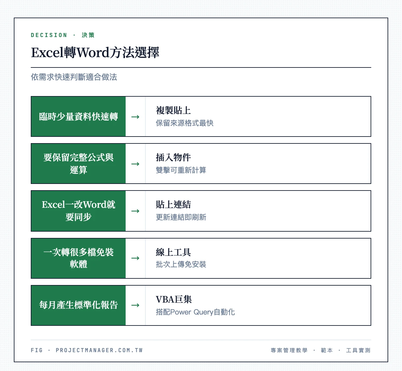 Excel轉Word方法選擇：臨時少量用複製貼上、保留公式用插入物件、需同步用貼上連結、批次免安裝用線上工具、標準化報告用VBA巨集