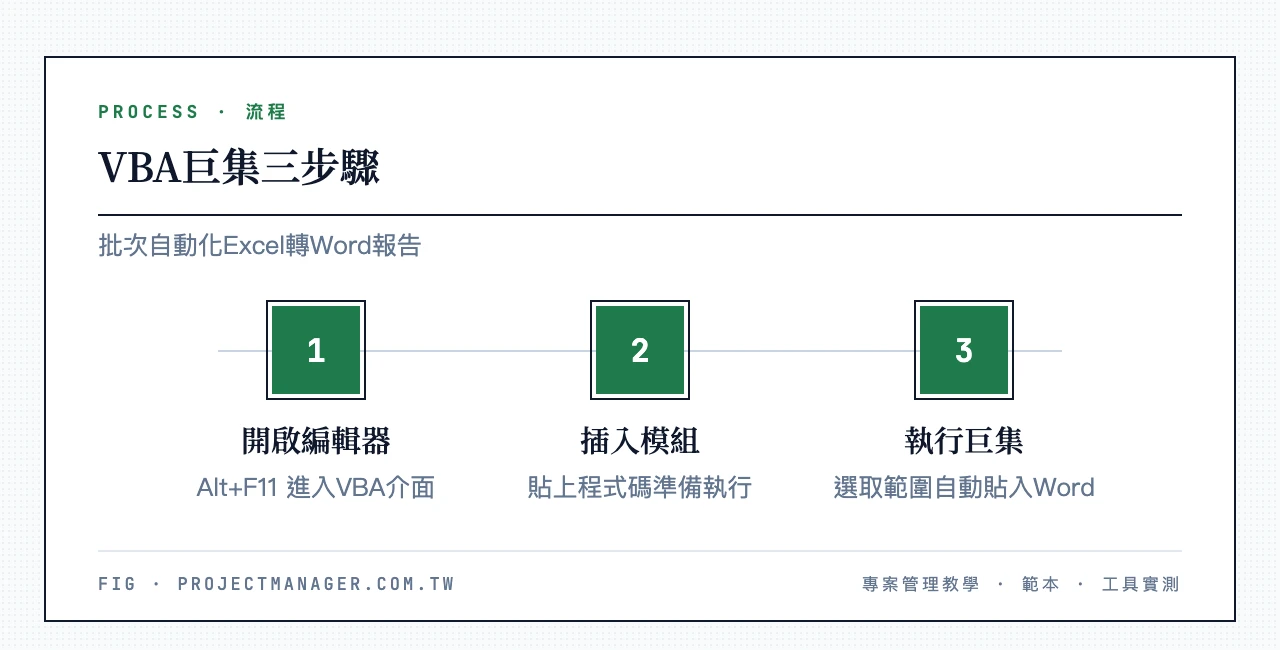 VBA巨集三步驟：Alt+F11開啟編輯器、插入模組貼上程式碼、選取範圍執行巨集