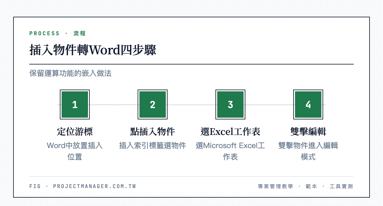 插入物件四步驟：點插入索引標籤、選物件、選Microsoft Excel工作表、雙擊進入編輯