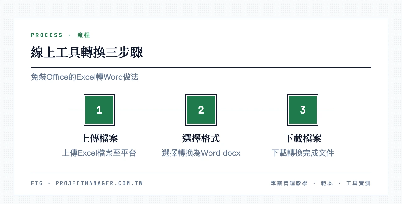 線上工具轉換三步驟：上傳Excel檔案、選擇轉Word的docx格式、下載完成檔