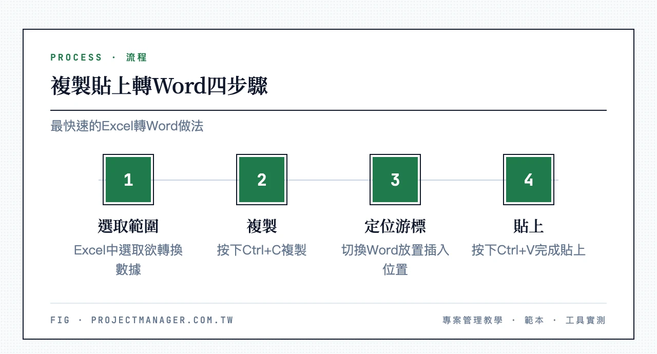 複製貼上轉Word四步驟：選取Excel範圍、Ctrl+C複製、切換Word定位游標、Ctrl+V貼上