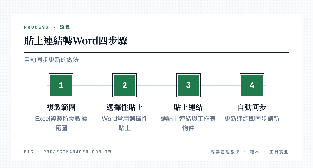貼上連結四步驟：Excel複製、Word選擇性貼上、選貼上連結與Excel工作表物件、資料自動同步
