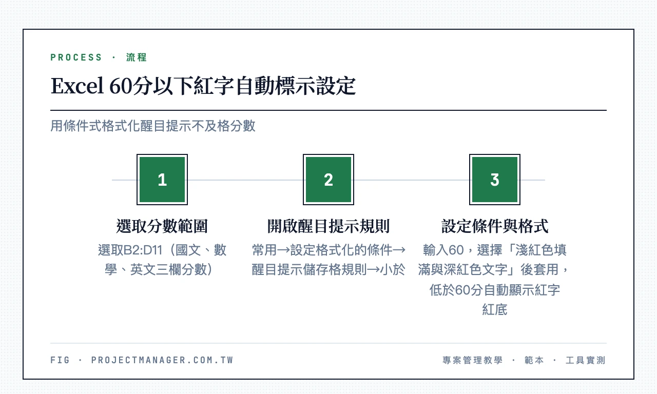 Excel 60分以下紅字自動標示設定：選取分數範圍（選取B2:D11（國文、數學、英文三欄分數））、開啟醒目提示規則（常用→設定格式化的條件→醒目提示儲存格規則→小於）