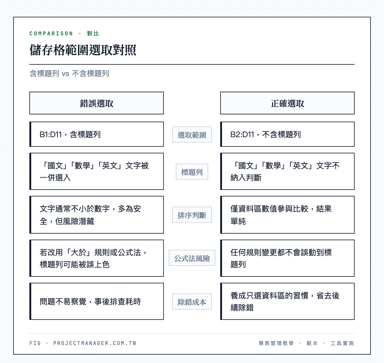 儲存格範圍選取對照：選取範圍、標題列、排序判斷、公式法風險、除錯成本、選取範圍、標題列、排序判斷、公式法風險、除錯成本