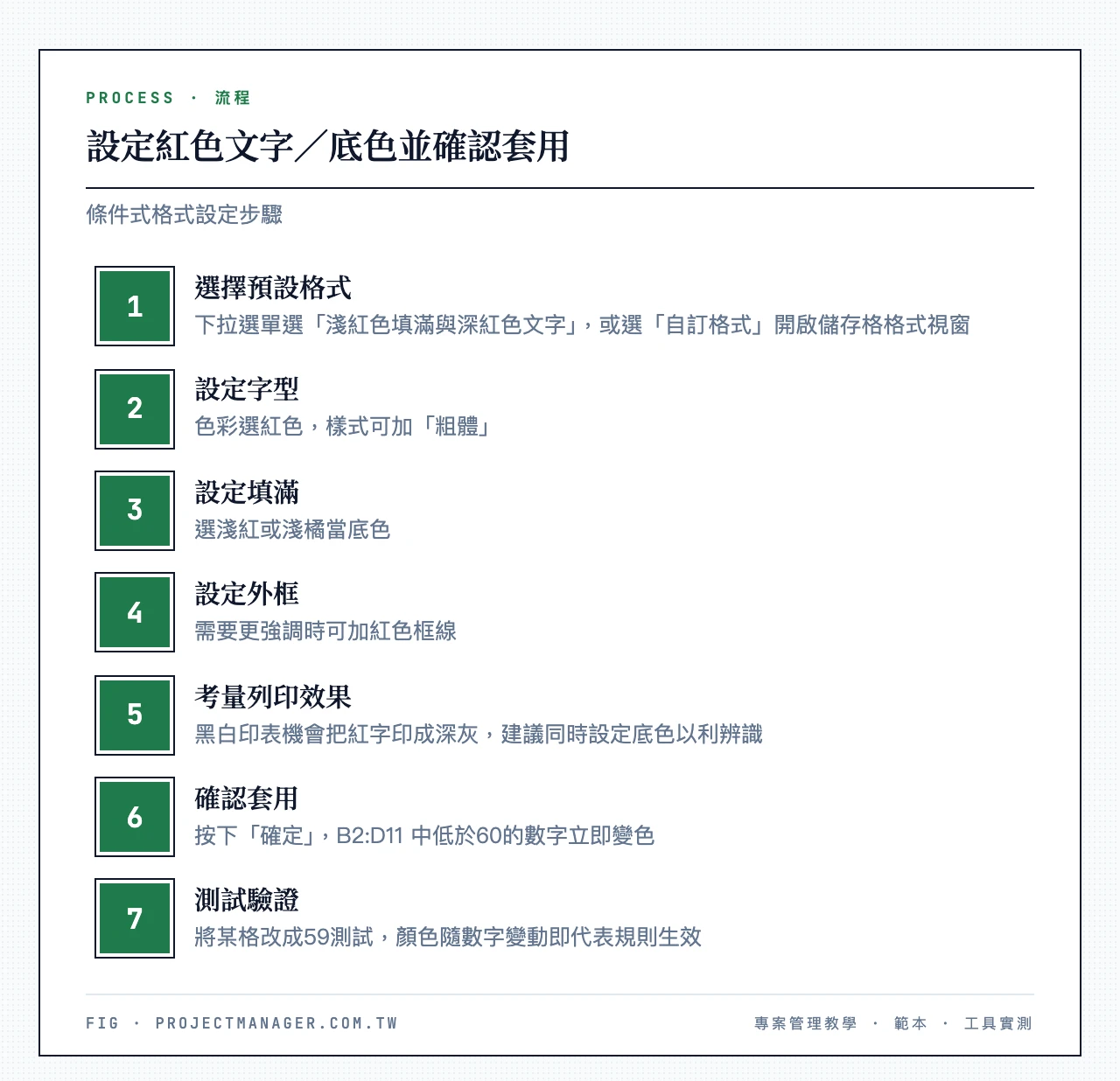 設定紅色文字／底色並確認套用：選擇預設格式（下拉選單選「淺紅色填滿與深紅色文字」，或選「自訂格式」開啟儲存格格式視窗）、設定字型（色彩選紅色，樣式可加「粗體」）、設定填滿（選淺紅或淺橘當底色）、設定外框（需要更強調時可加紅色框線）
