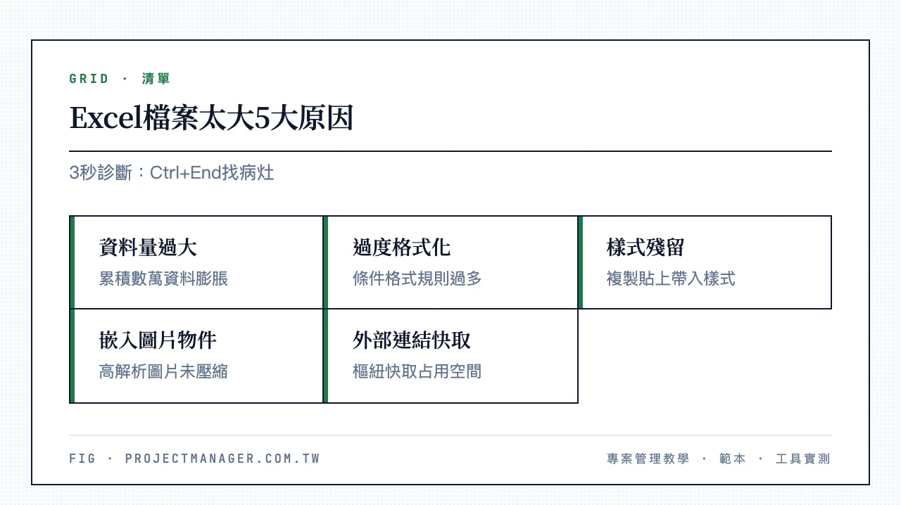 Excel檔案太大的5大原因：資料量過大、過度格式化（條件格式）、未使用的儲存格樣式殘留、嵌入圖片與物件、外部連結與樞紐分析快取
