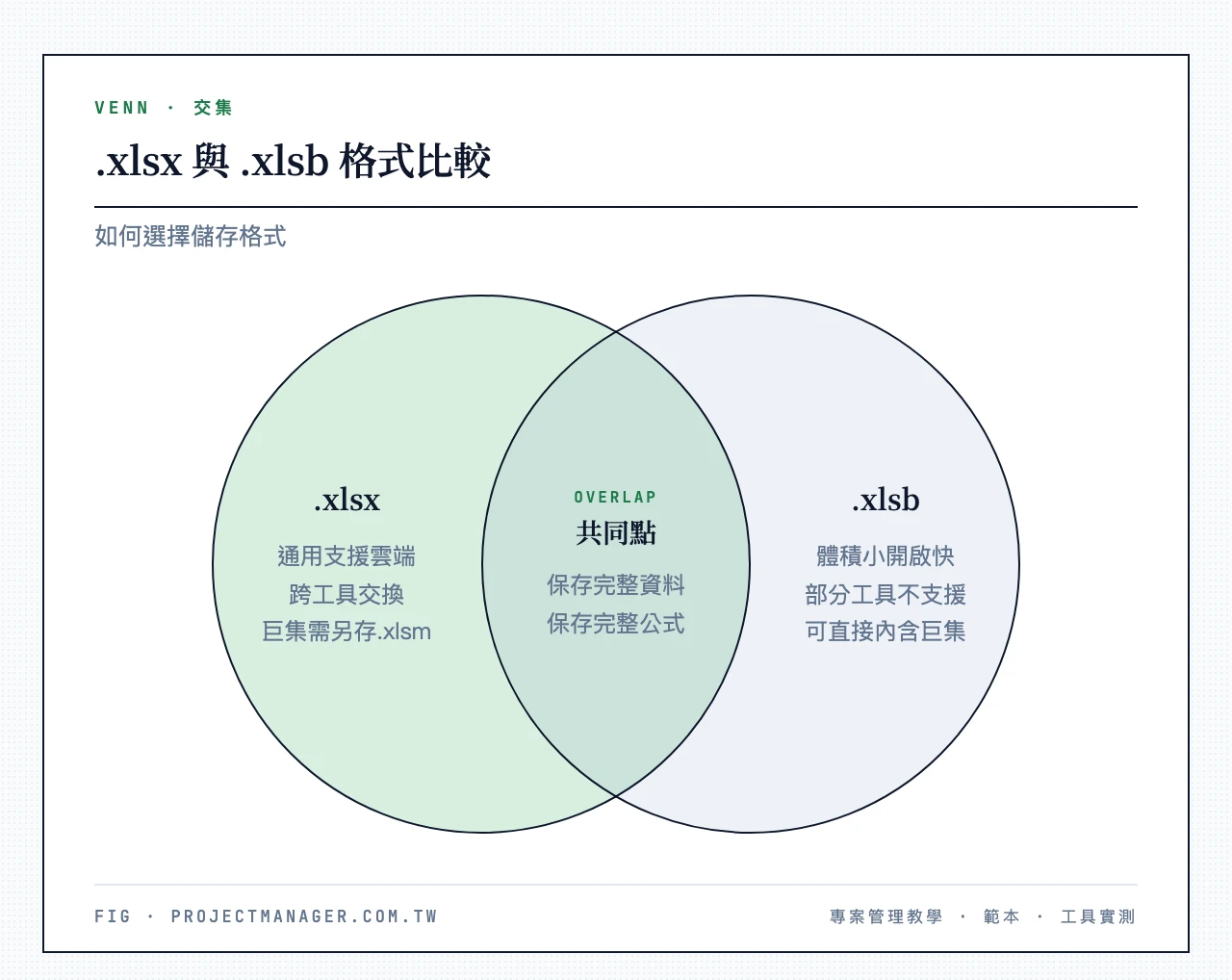 .xlsx 與 .xlsb 兩種格式比較：.xlsx 通用支援雲端與第三方工具、.xlsb 體積小開啟快、共同點是都能保存完整資料與公式