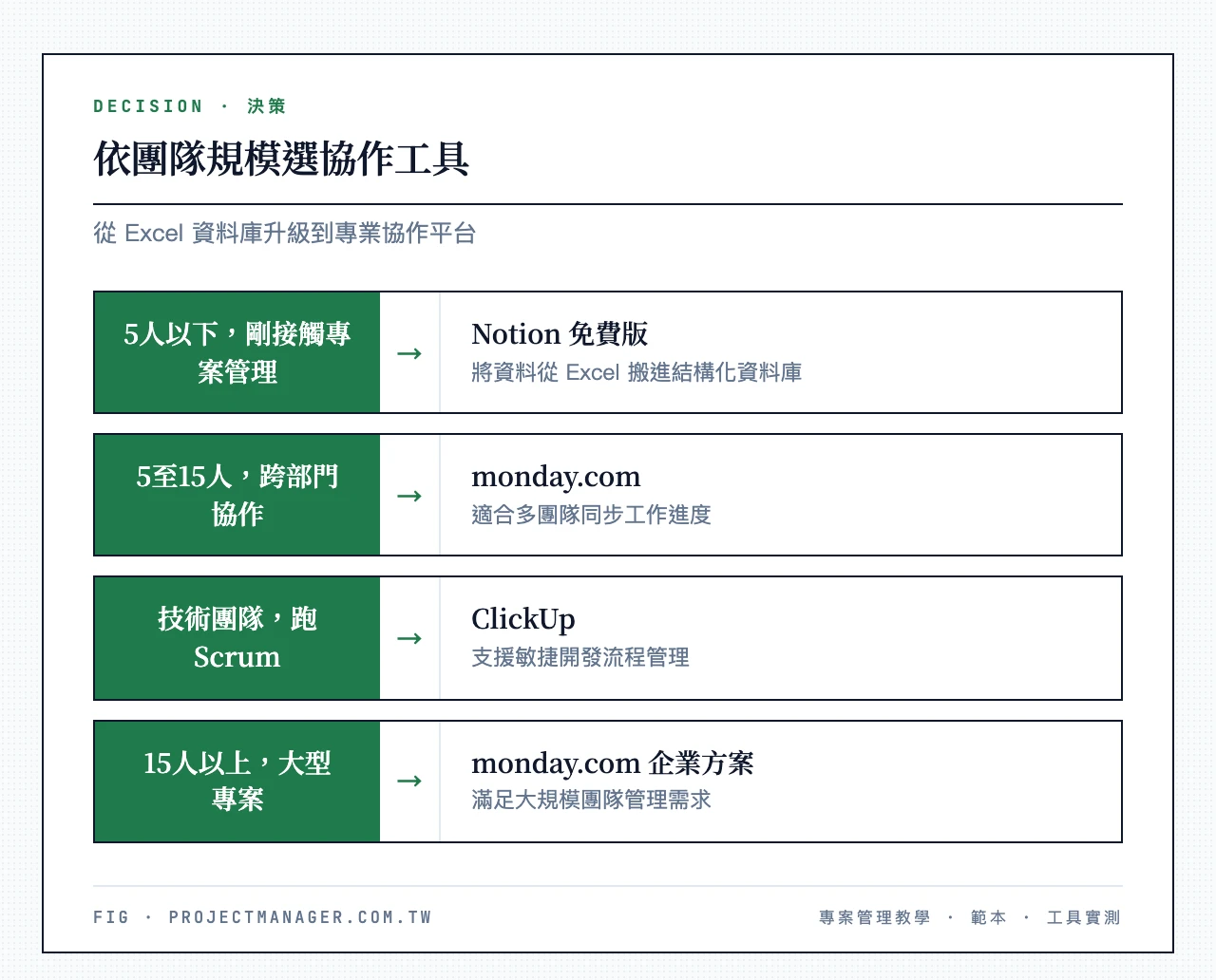 依團隊規模選協作工具：5人以下剛接觸選Notion免費版、5到15人跨部門協作選monday.com、技術團隊跑Scrum選ClickUp、15人以上大型專案選monday.com企業方案