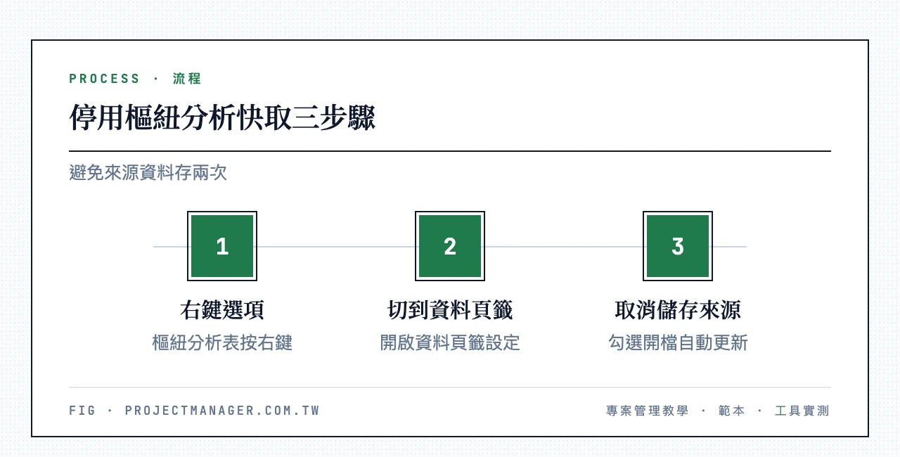 停用樞紐快取三步驟：樞紐分析表按右鍵選樞紐分析表選項、切到資料頁籤、取消儲存來源資料並勾選開檔自動更新