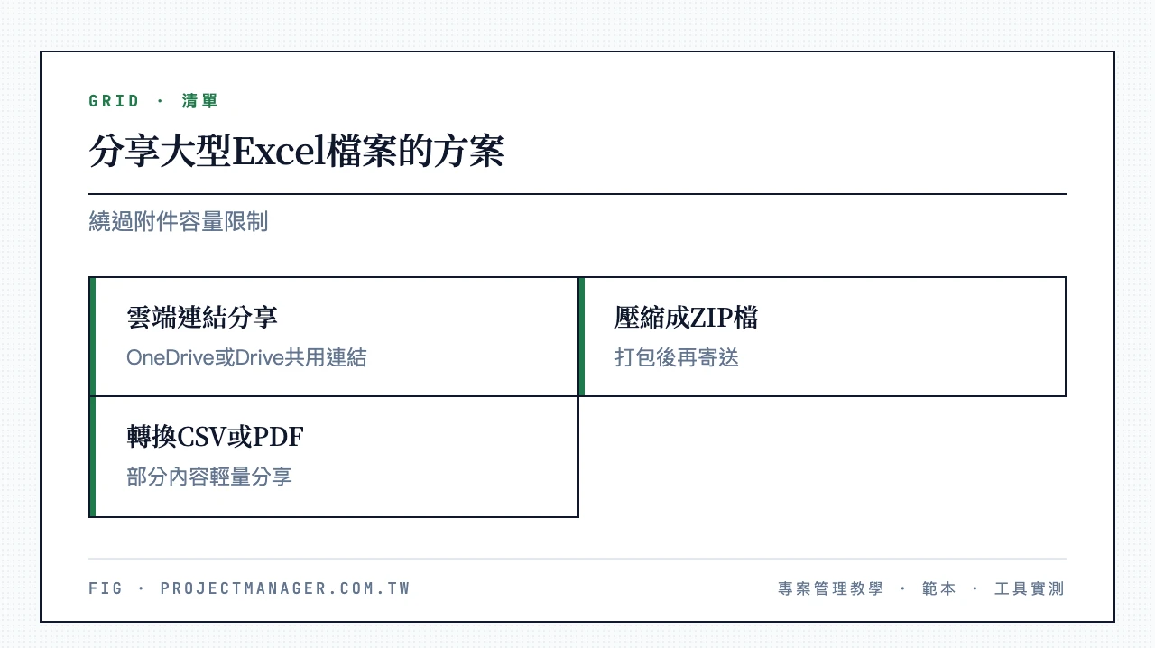 三種分享大型Excel檔案的方案：雲端連結分享（OneDrive或Google Drive共用連結）、壓縮成ZIP檔再寄送、轉換部分內容為CSV或PDF分享