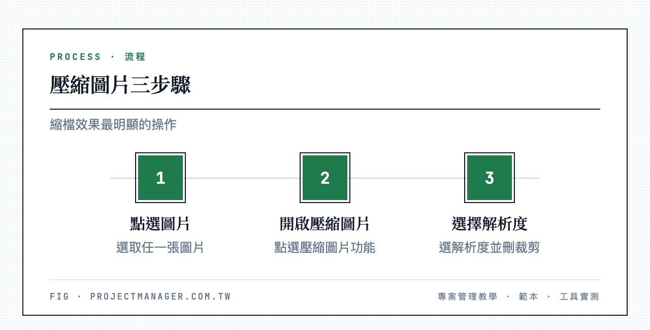 壓縮圖片三步驟：點選圖片、開啟圖片格式功能區的壓縮圖片、選擇解析度並勾選刪除裁剪區域