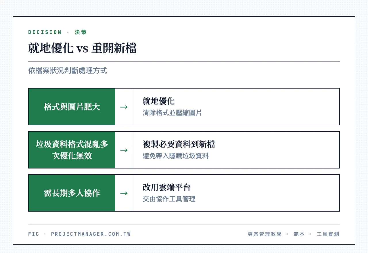 何時就地優化 vs 何時重開新檔：只是格式與圖片肥大就就地優化、垃圾資料與格式混亂多次優化仍無效就複製必要資料到新檔、需長期多人協作就改用雲端平台
